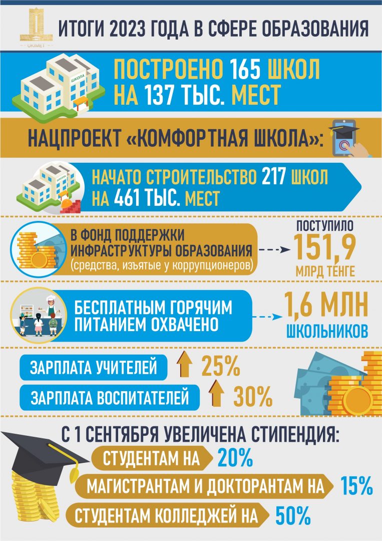 Таблица: primeminister.kz.