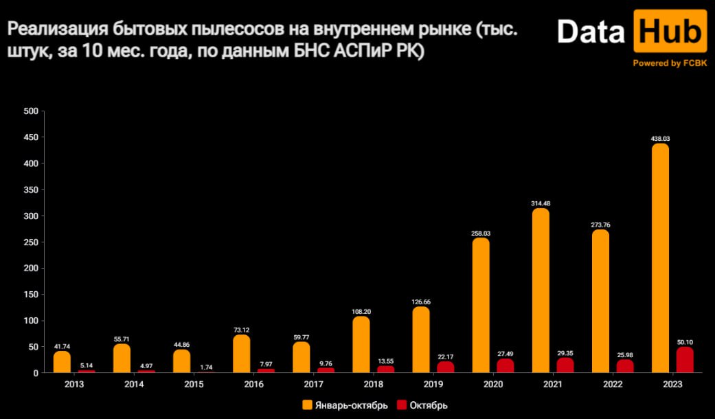 Таблица: DATA HUB.
