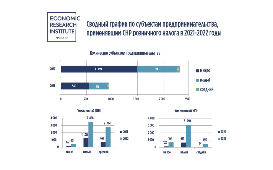 Сводный график по субъектам предпринимательства, применявшим СНР розничного налога в 2021-2022 годы