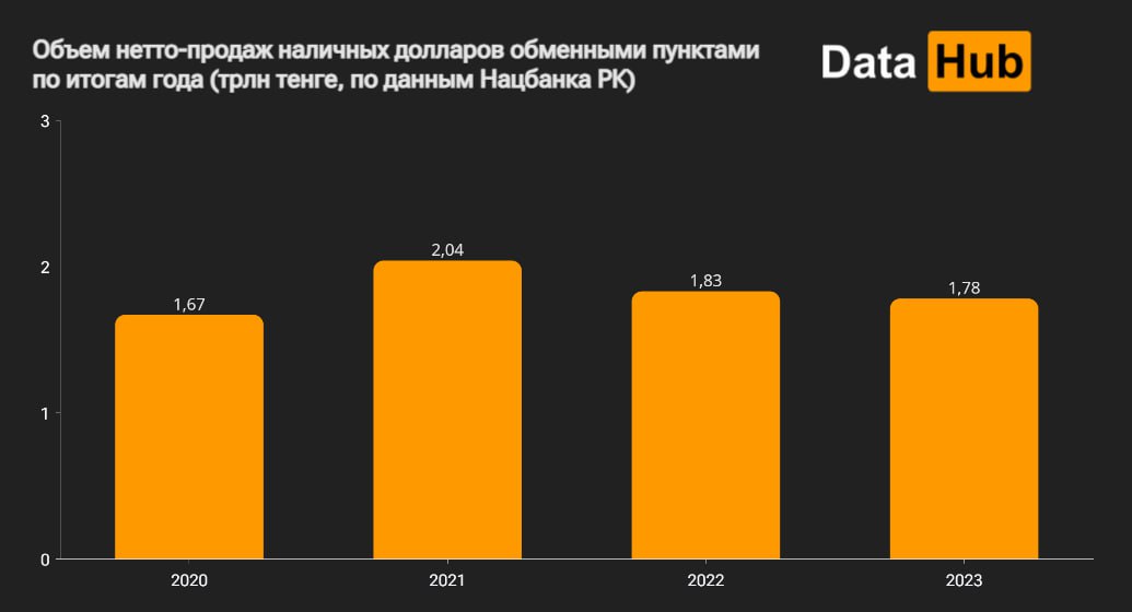 Объем нетто-продаж наличных долларов обменными пунктами по итогам года (трлн тенге, по данным Нацбанка РК)