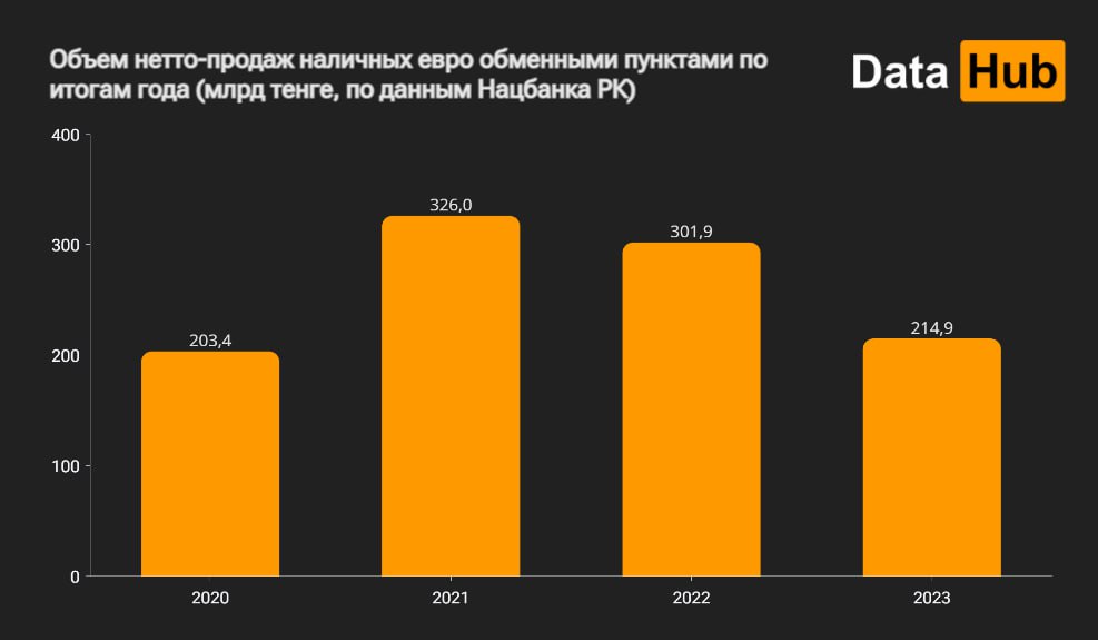 Объем нетто-продаж наличных евро обменными пунктами по итогам года (млрд тенге, по данным Нацбанка РК)