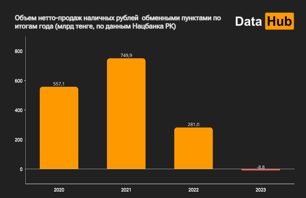 Объем нетто-продаж наличных рублей обменными пунктами по итогам года (млрд тенге, по данным Нацбанка РК)