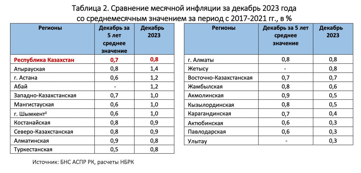 Сравнение месячной инфляции за декабрь 2023 года
со среднемесячным значением за период с 2017-2021 гг., в %