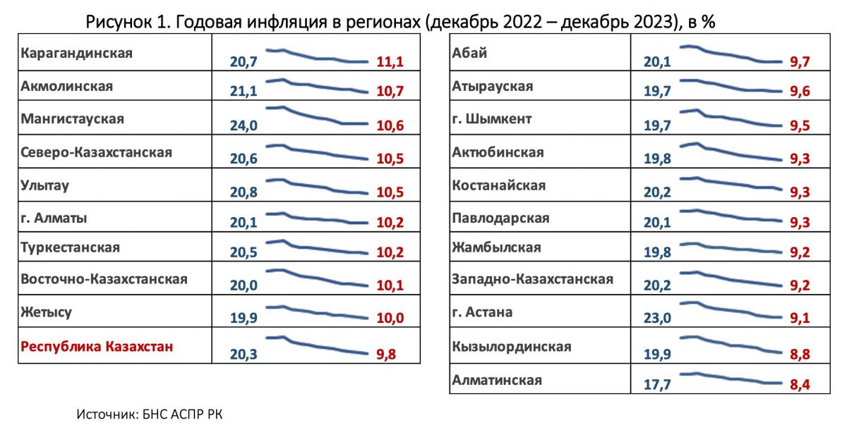 Годовая инфляция в регионах (декабрь 2022 – декабрь 2023), в %