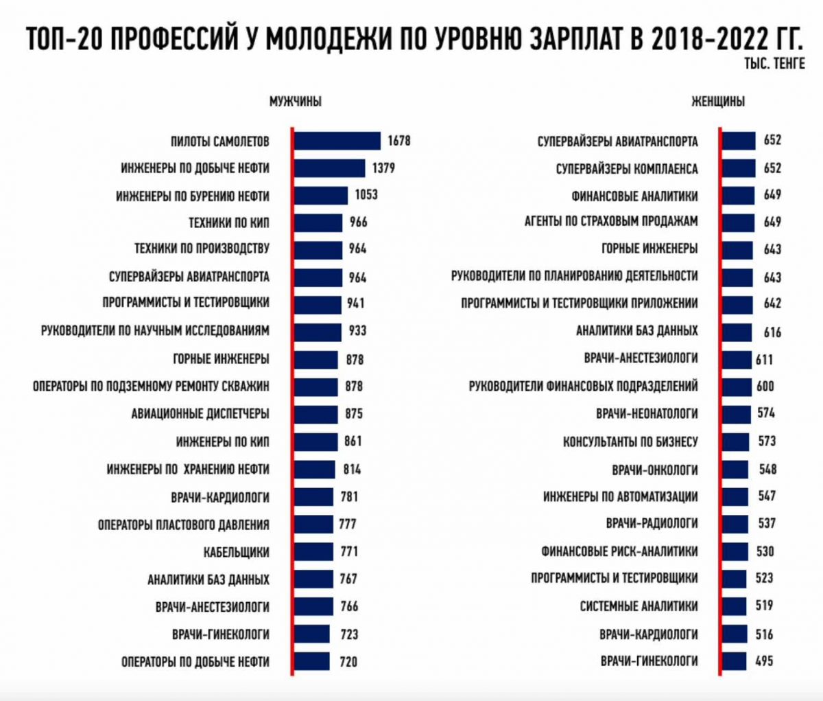 Опубликован список самых высокооплачиваемых процессий в Казахстане