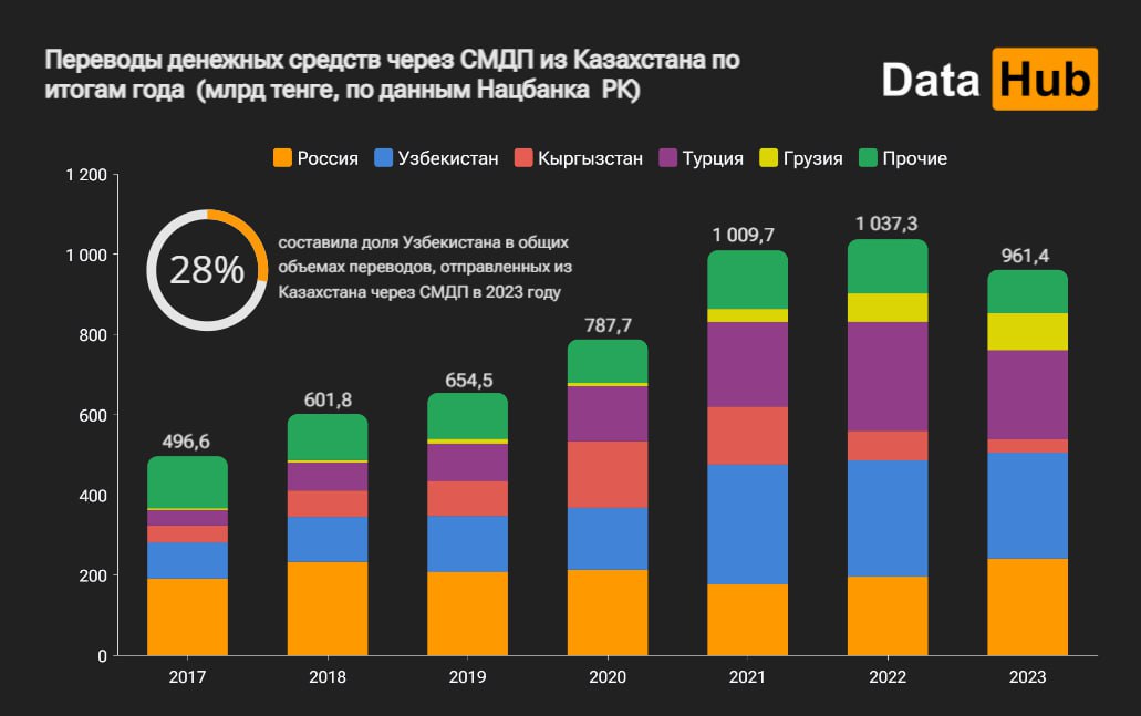 Необычная ситуация: казахстанцы стали отправлять меньше денег через международные переводы