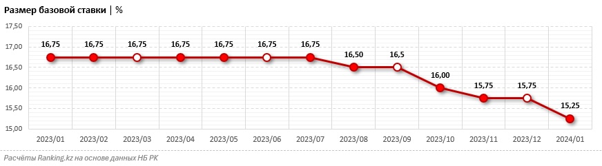 Самый выгодный депозит в Казахстане в 2024 году