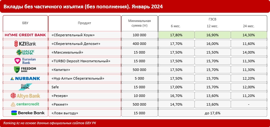 Самый выгодный депозит в Казахстане в 2024 году