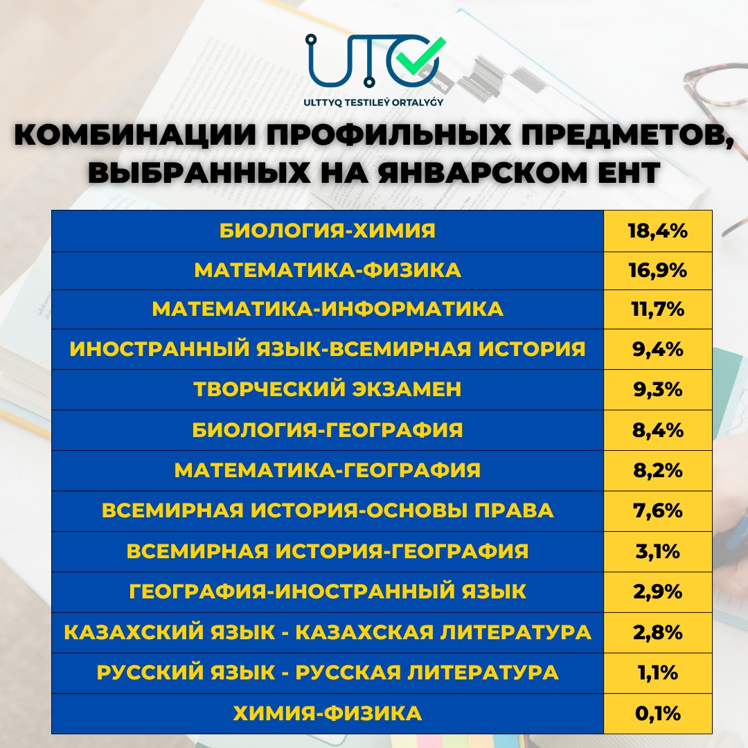Стала известна самая популярная комбинация предметов наянварском ЕНТ