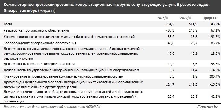 Зарплаты «айтишников» в 2,3 раза выше, чем в среднем по РК
