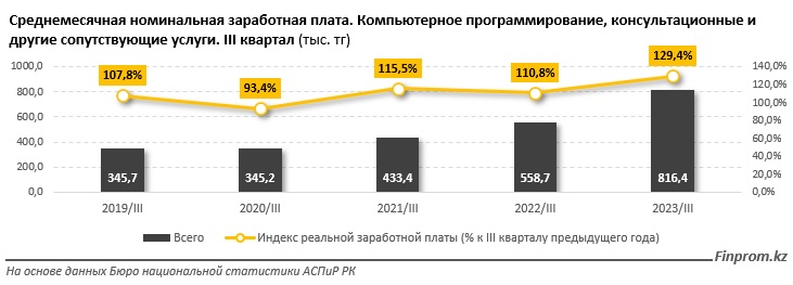 Зарплаты «айтишников» в 2,3 раза выше, чем в среднем по РК