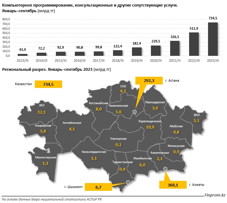 Зарплаты «айтишников» в 2,3 раза выше, чем в среднем по РК