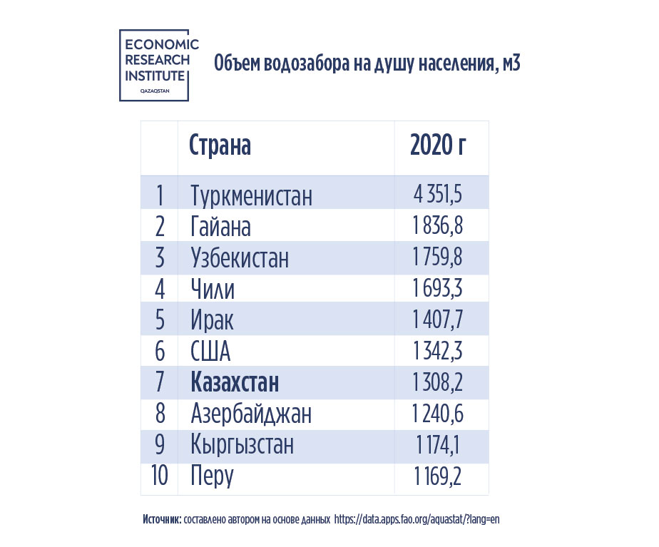 Объем водозабора на душу населения, м3