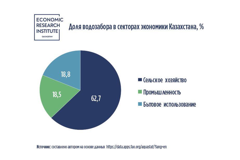 Доля водозабора в секторах экономики Казахстана,%