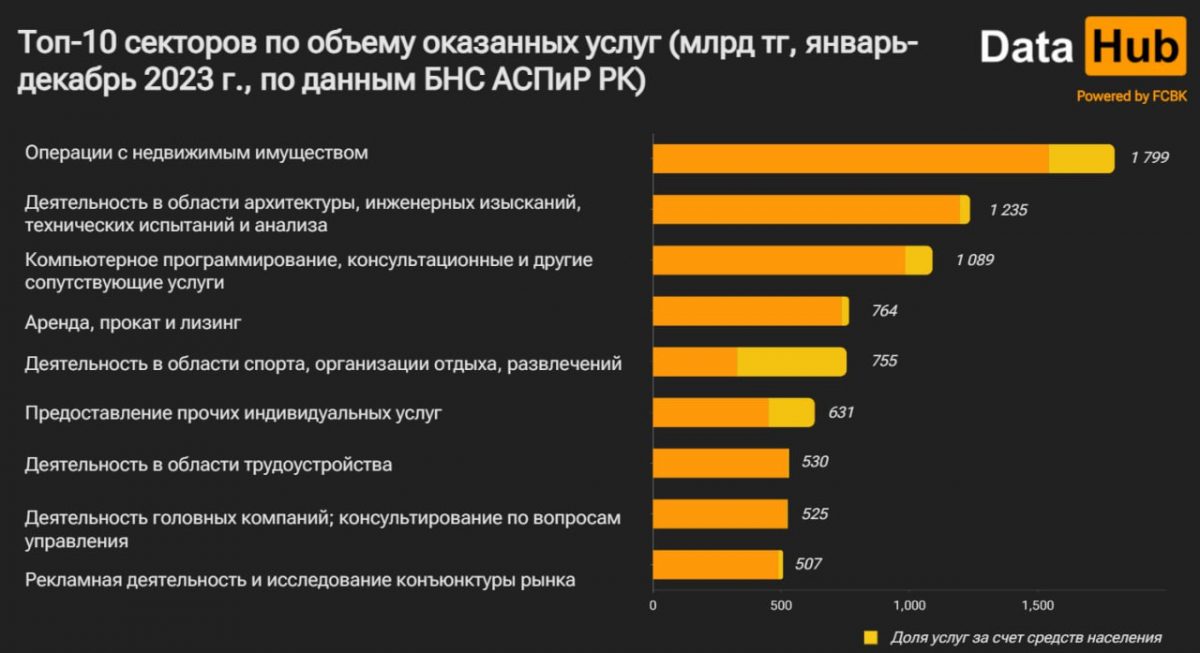 Топ-10 секторов по объему оказанных услуг (млрд тг, январь-декабрь 2023 г., по данным БНС АСПиР РК)