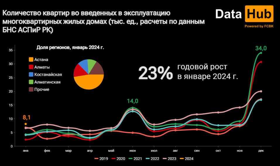 Количество квартир во введенных в эксплуатацию многоквартирных жилых домах (тыс. ед., расчеты по данным
БНС АСПИР РК)