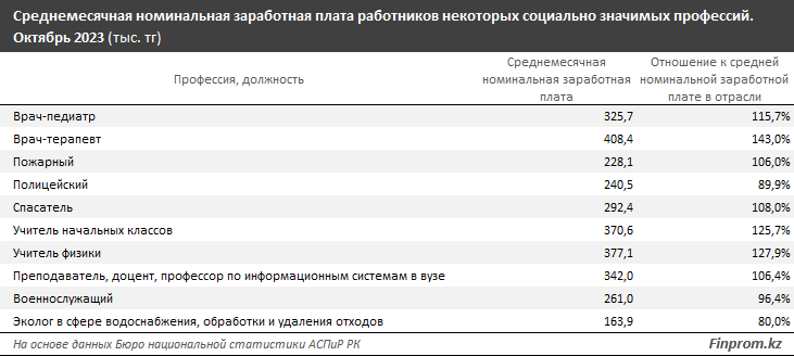 Среднемесячная номинальная заработная плата работников некоторых социально значимых профессий.
Октябрь 2023 (тыс. тг)