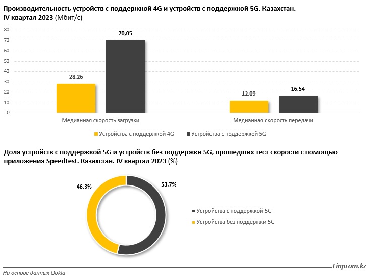 На каком месте находится Казахстан в рейтинге по скорости интернета?