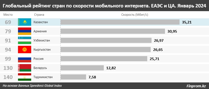 На каком месте находится Казахстан в рейтинге по скорости интернета?
