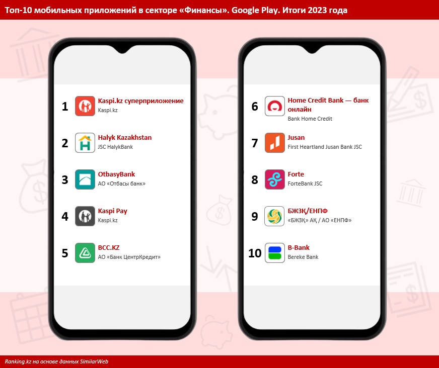 Названо лучшее мобильные приложение банков второго уровня Казахстана на Android