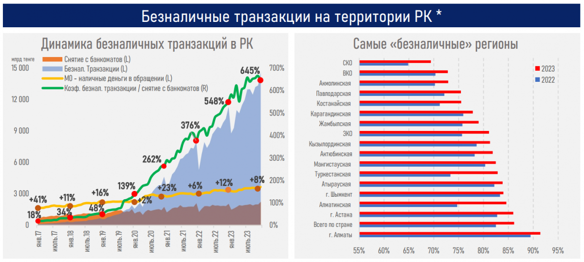 Безналичные транзакции на территории Казахстана