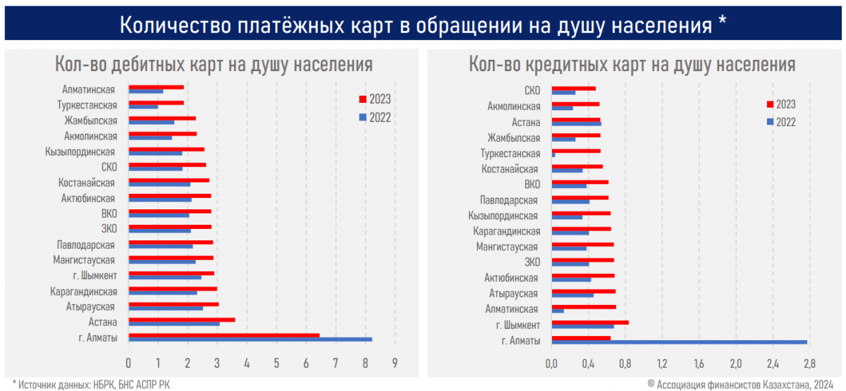Количество платёжных карт в обращении на душу населения