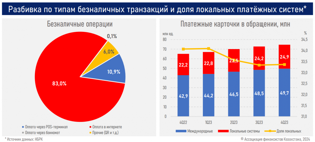 Разбивка по типам безналичных транзакций и доля локальных платёжных систем