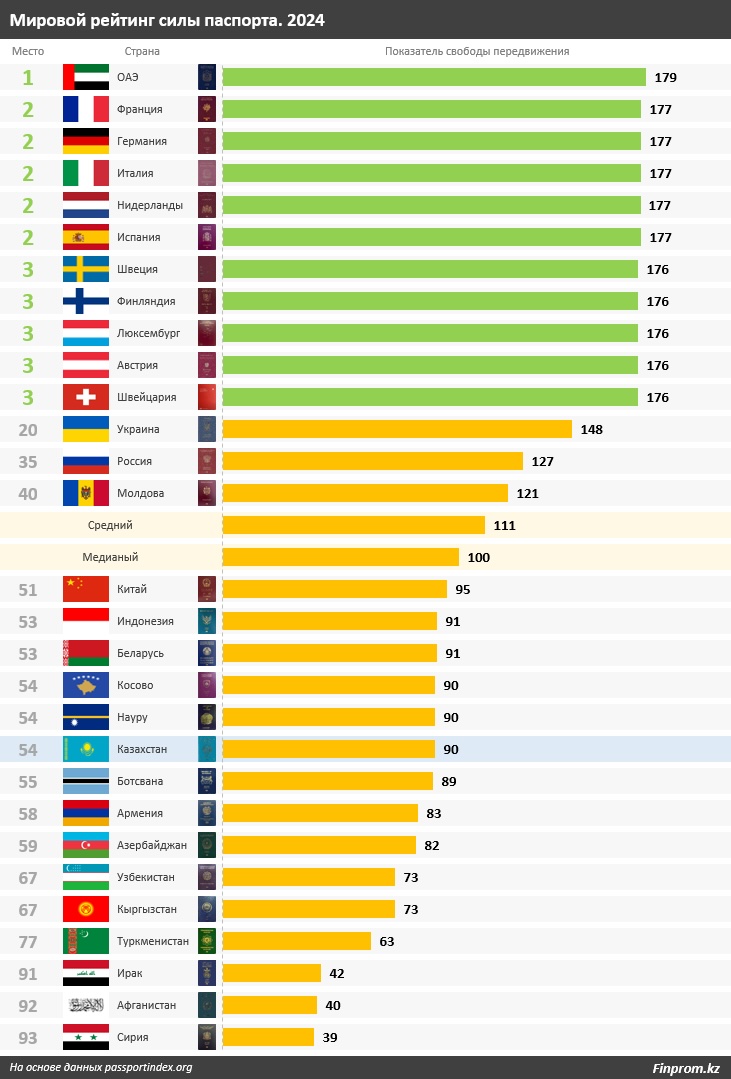 По силе паспорта Казахстан расположился между Беларусью и Ботсваной