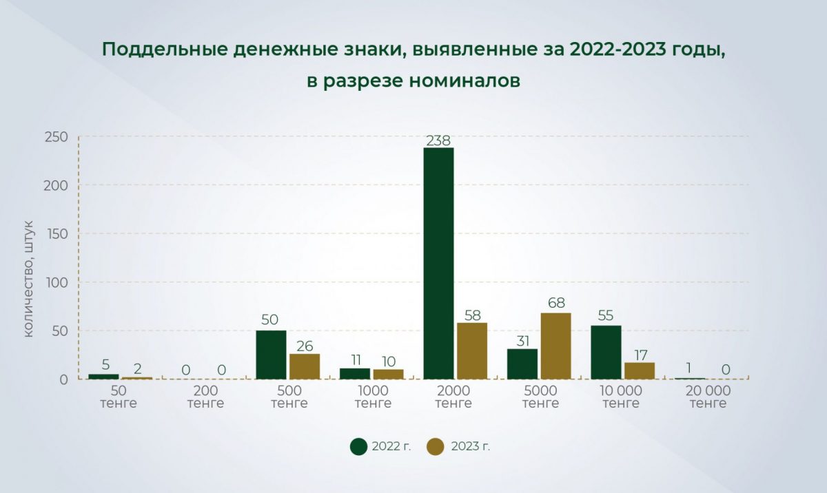 Поддельные денежные знаки, выявленные за 2022-2023 годы,
в разрезе номиналов