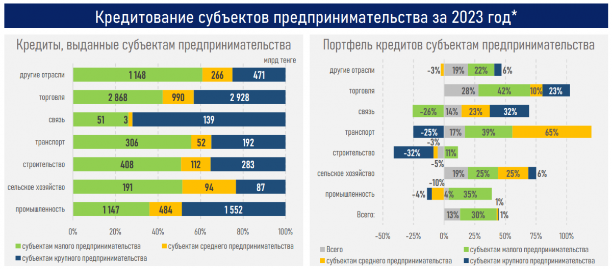 В Казахстане выдача кредитов бизнесу превысила установленную президентом цель в 20 процентов