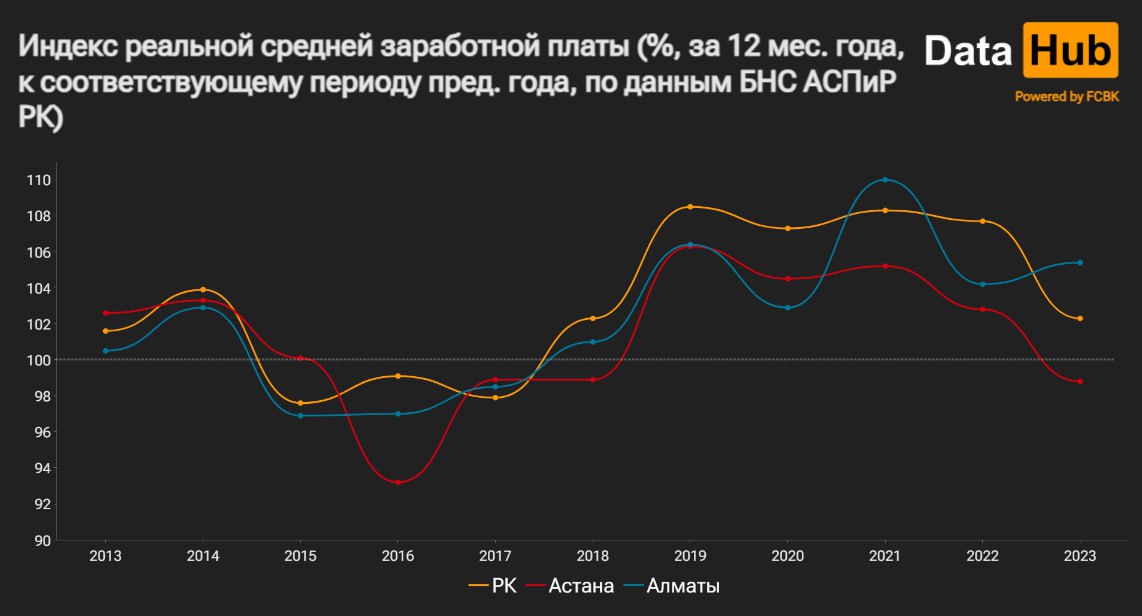 Впервые с 2018 года в Астане снизилась реальная средняя зарплата