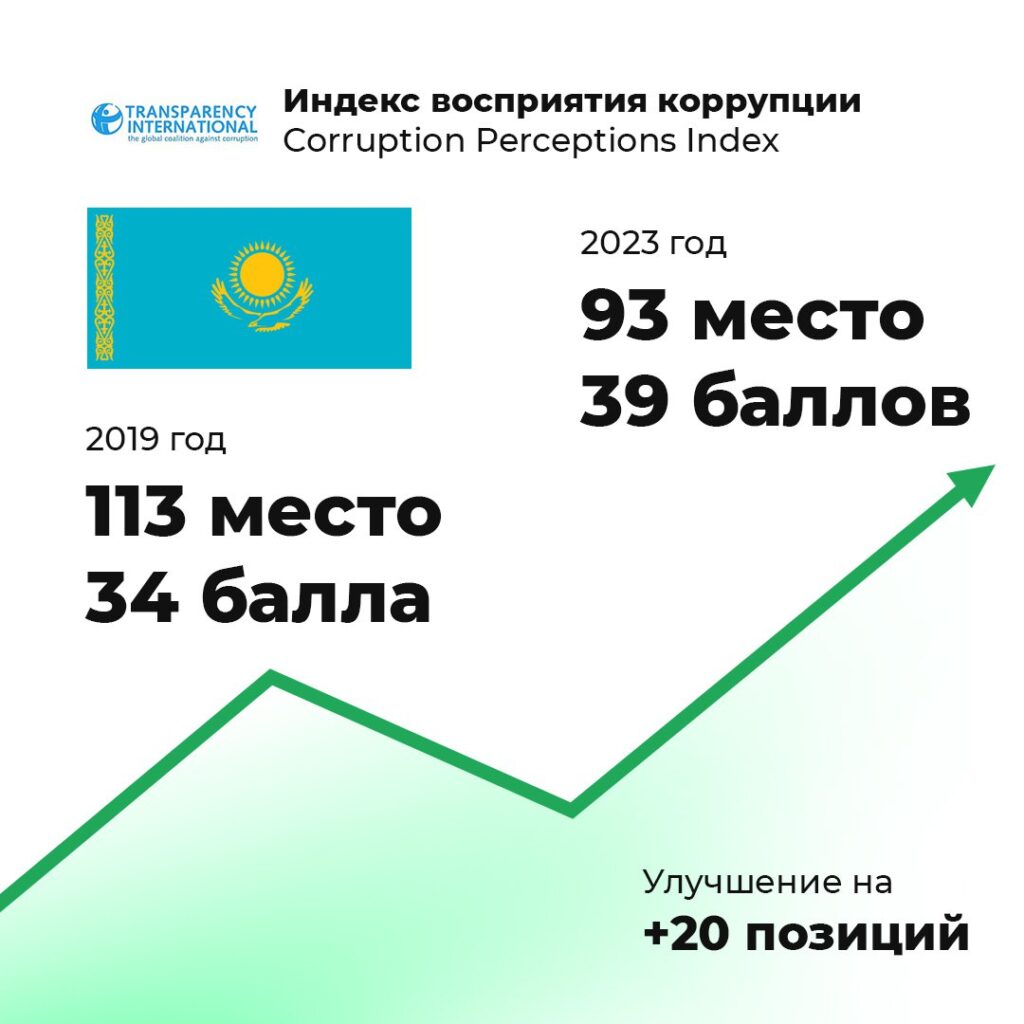 Индекс восприятия коррупции
Corruption Perceptions Index