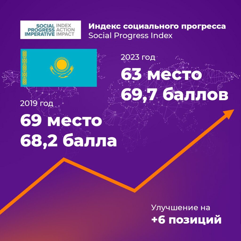 Индекс социального прогресса
Social Progress Index