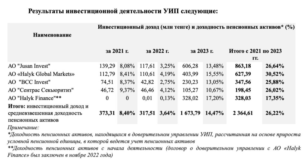 Таблица: Результаты инвестиционной деятельности УИП