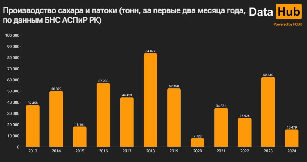Производство сахара в Казахстане оказалось на минимуме с 2020 года