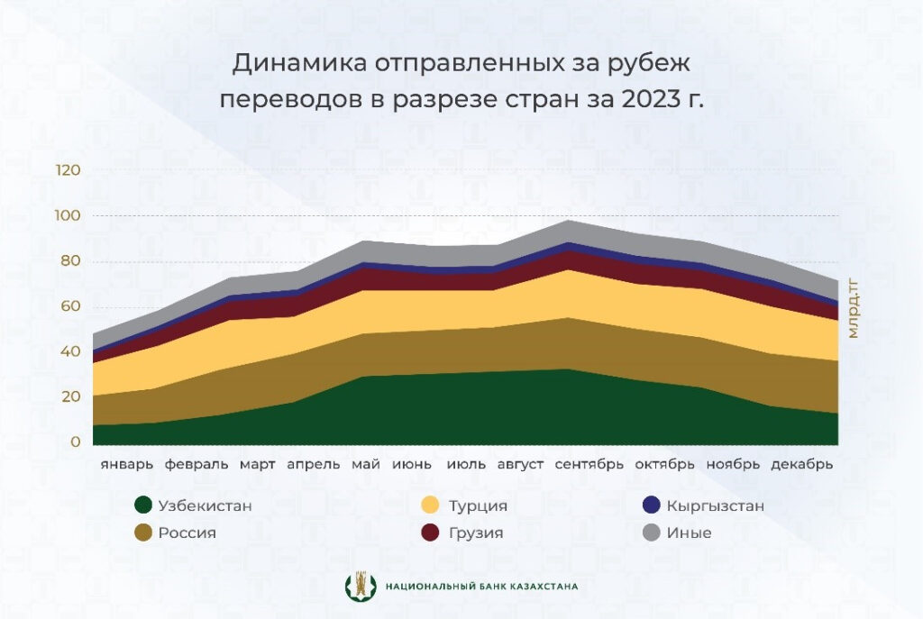 График Переводы за рубеж из Казахстана