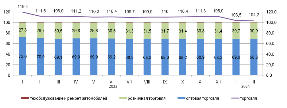 Индекс физического объема по отрасли Торговля, в % к соответствующему периоду предыдущего года. Таблица: Бюро нацстатистики.