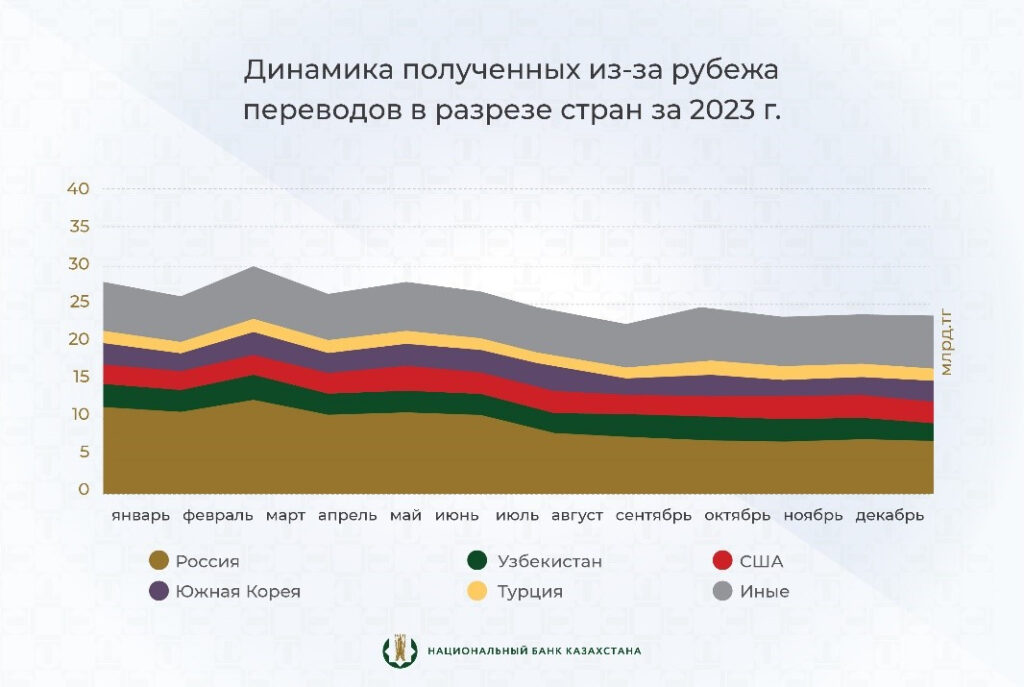 Таблица Получение переводов из-за  рубежа за 2023 год