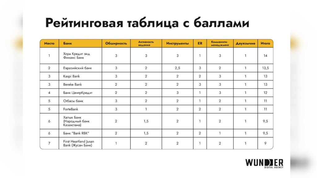 Источник: Wunder Digital