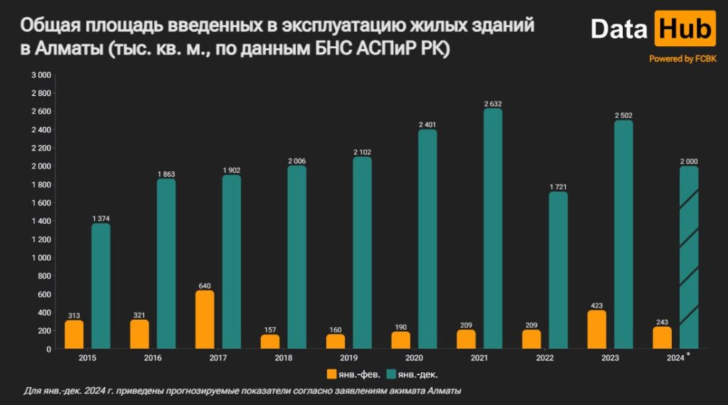 Источник: DATA HUB