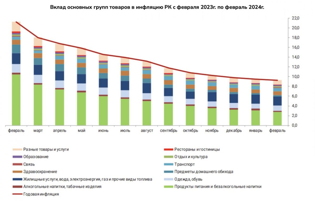 В феврале 2024 года темпы инфляции в Казахстане снизились и составили 9,3% за год
