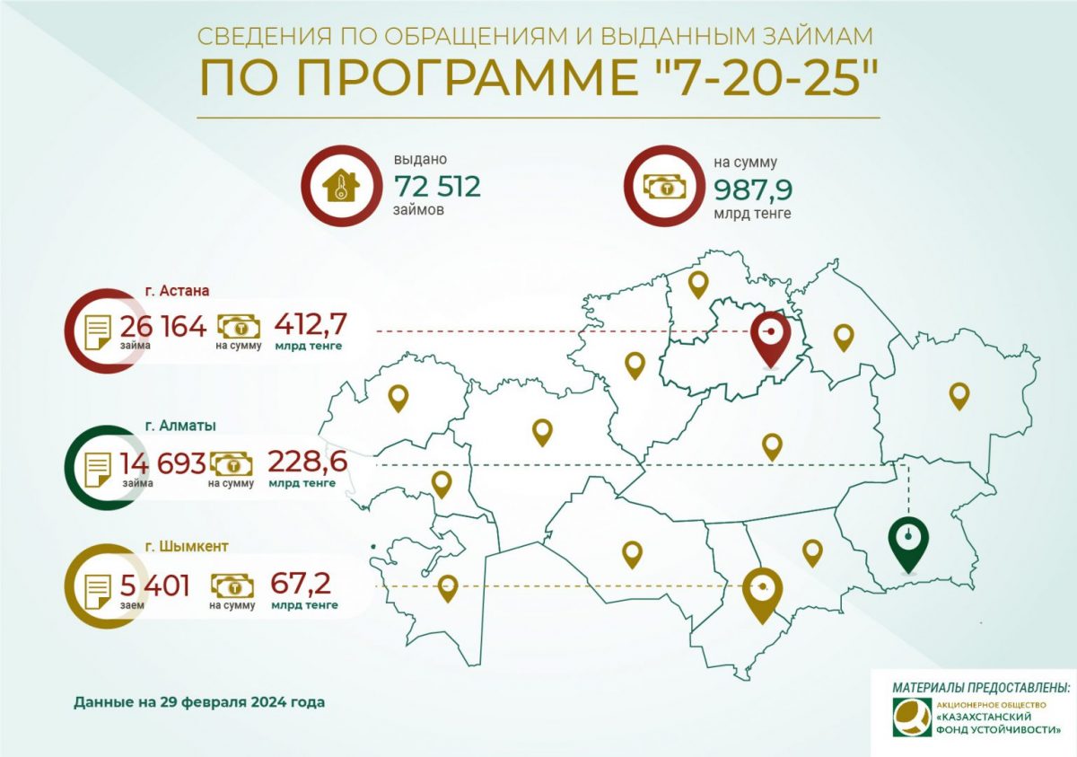 В рамках программы «7-20-25» выдано 72 512 займов_bizmedia.kz