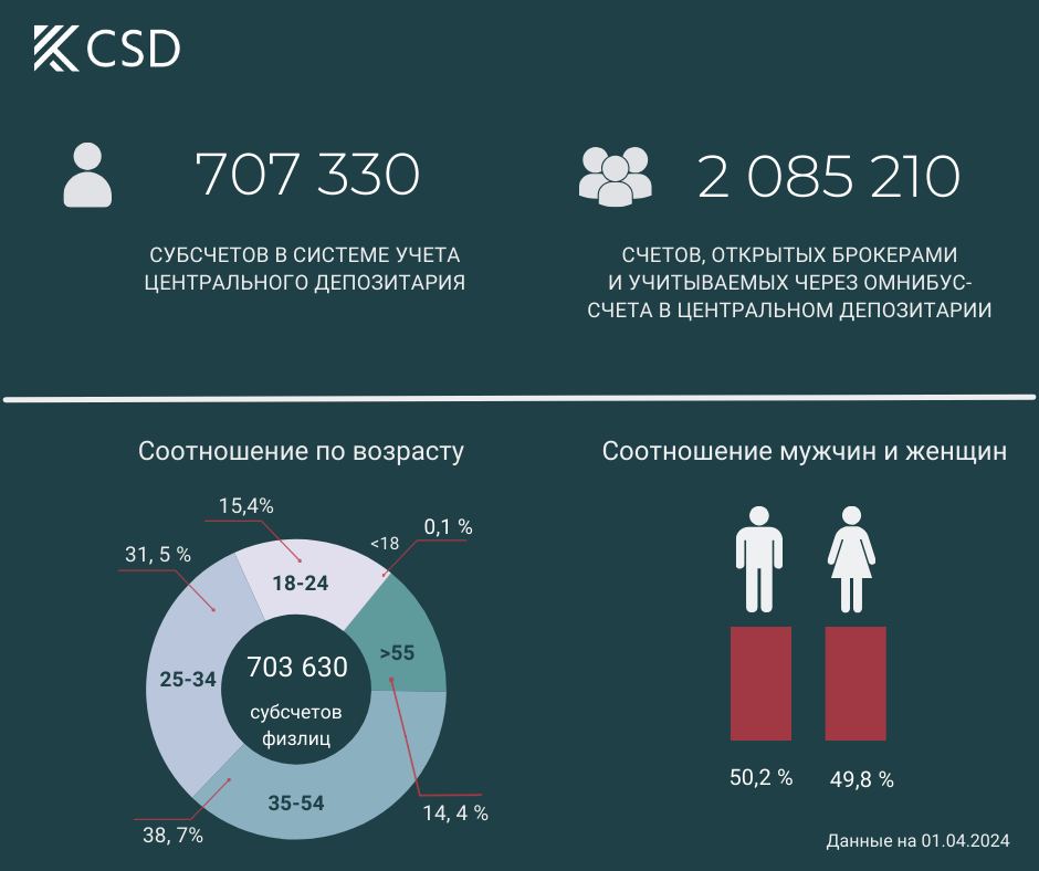 Графика: CSD.