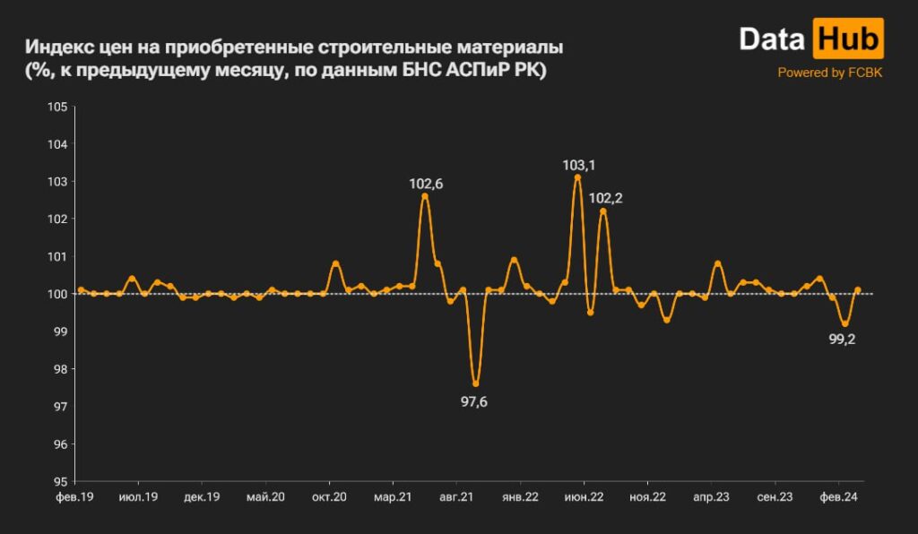 График: DATA HUB.