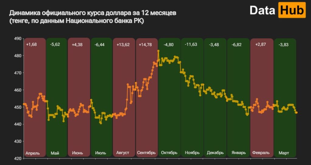 График: DATA HUB.