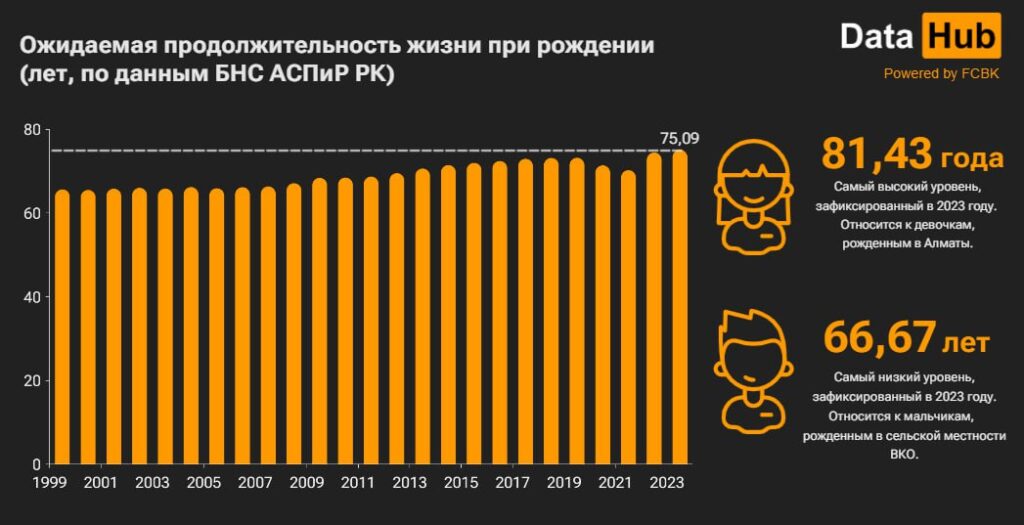 На графике видно, как менялась ожидаемая продолжительность жизни при рождении с 1999 года. График: DATA HUB.