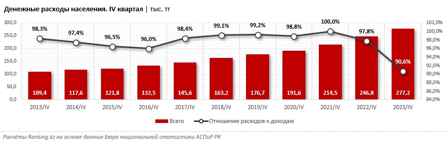 Денежные расходы населения. IV квартал | тыс. тг