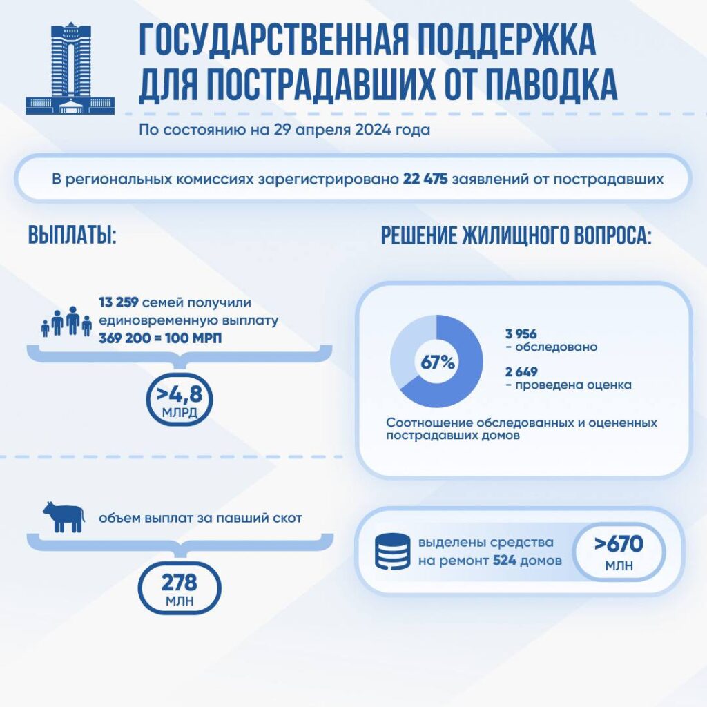 Графика: пресс-служба Правительства РК.