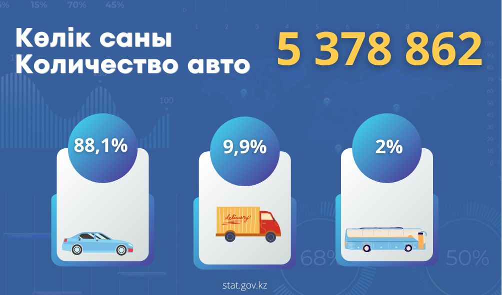 Таблица: Бюро нацстатистики РК.