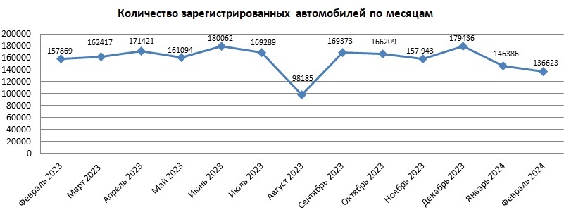 Количество зарегистрированных автомобилей в РК. Таблица: Бюро нацстатистики РК.